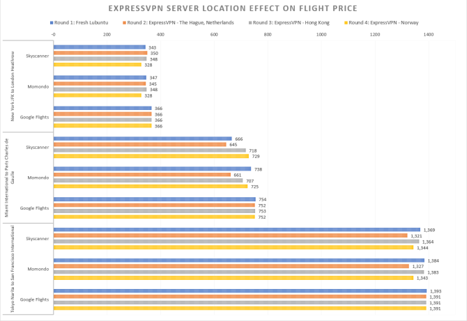 скриншот разницы цен авиабилетов при использовании VPN