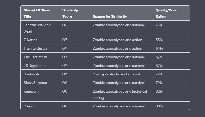 Рекомендации похожих сериалов от ChatGPT