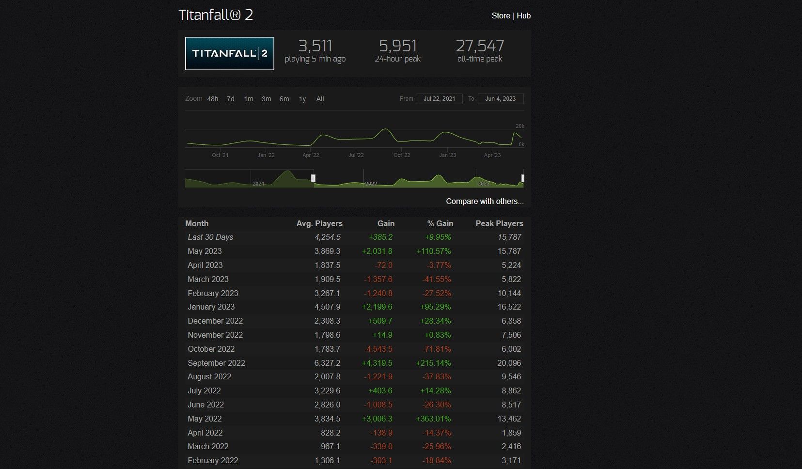 График активности игроков Titanfall 2 в Steam