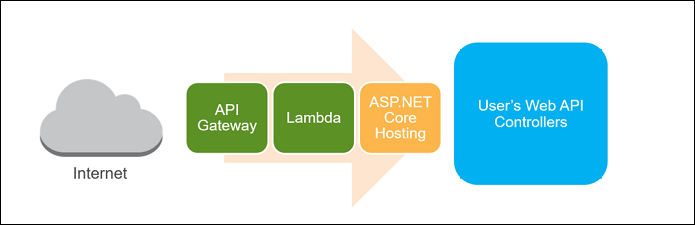 Архитектура: API Gateway → Lambda → ASP.NET через прокси