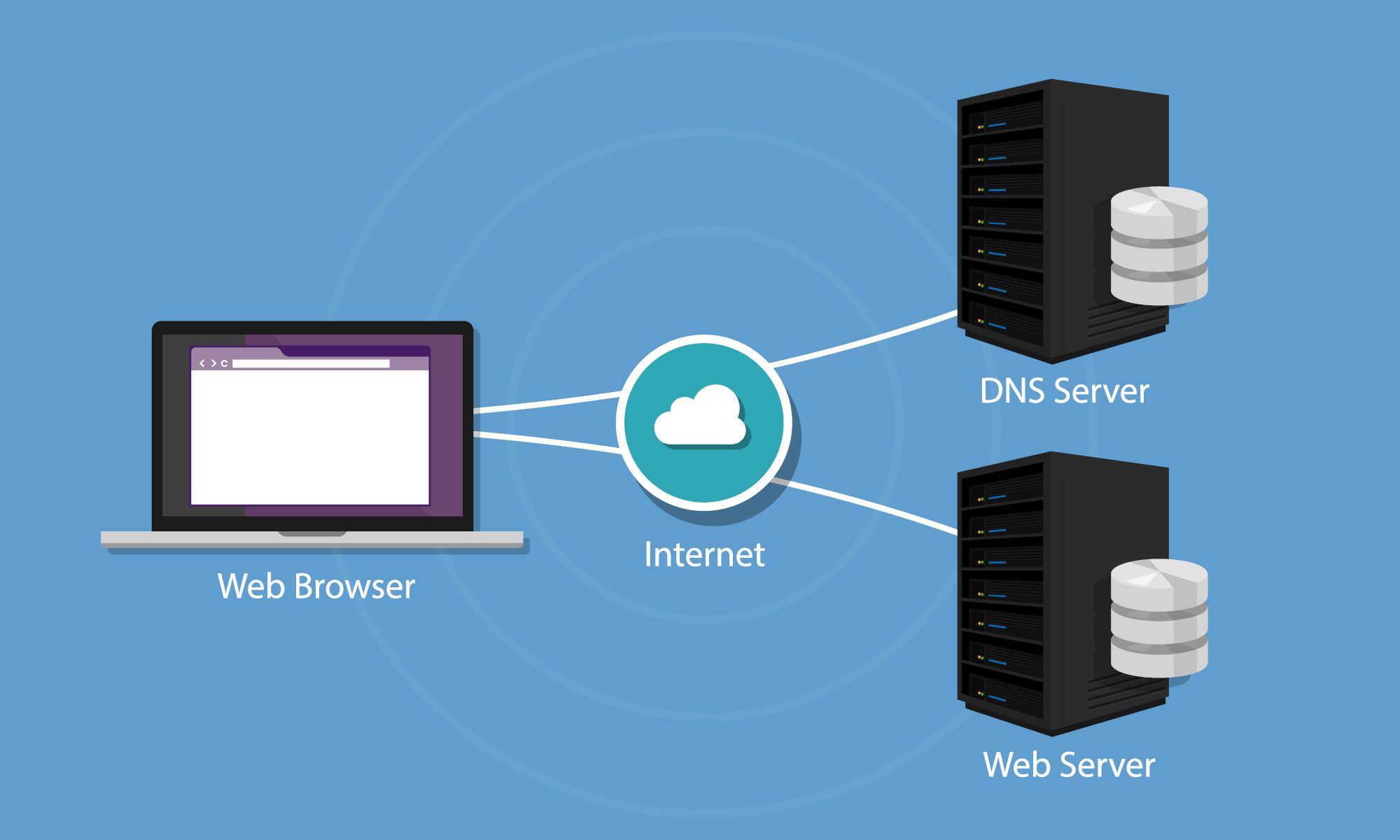 Иллюстрация работы DNS: запрос и ответ между устройством и сервером DNS