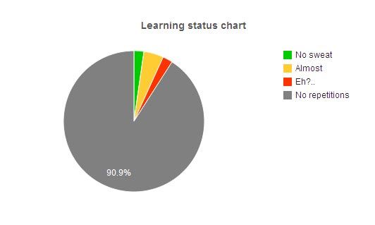 Демонстрация прогресса на диаграмме производительности