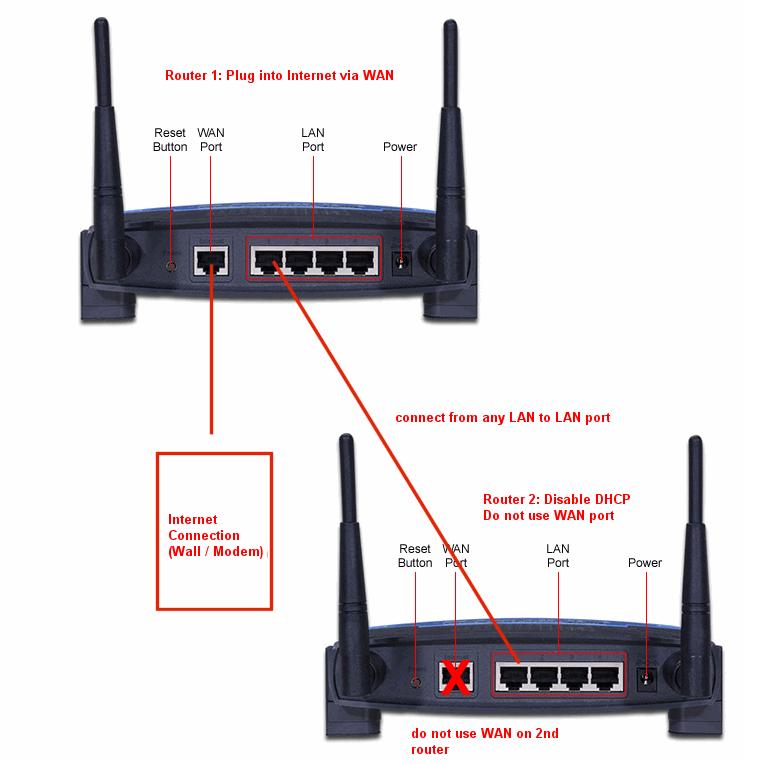 Router y repetidor instalados en un hogar