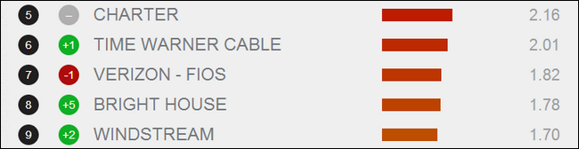 Скриншот страницы рейтинга провайдеров Netflix ISP Speed Index