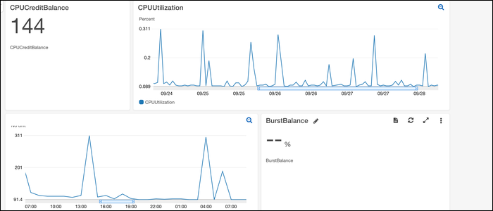 AWS CloudWatch: мониторинг, дашборды и алерты