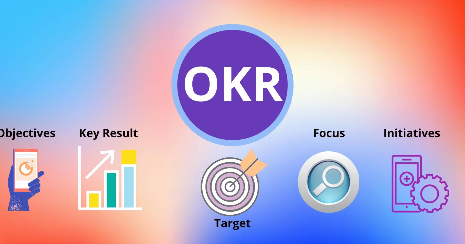 Иллюстрация компонентов OKR: цели, ключевые результаты и инициативы