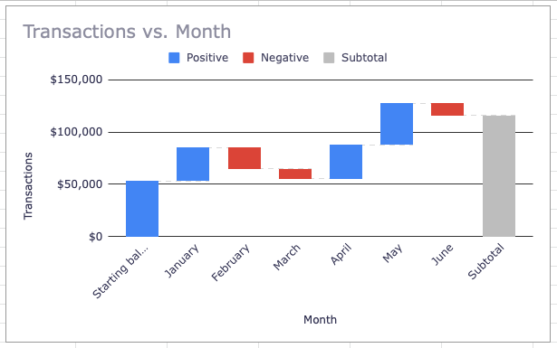 Последовательная водопадная диаграмма в Google Таблицах