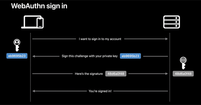 Иллюстрация WebAuthn на сессии WWDC 2021