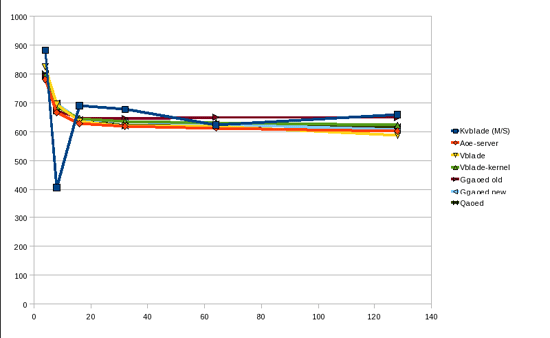 График производительности записи при тесте bonnie