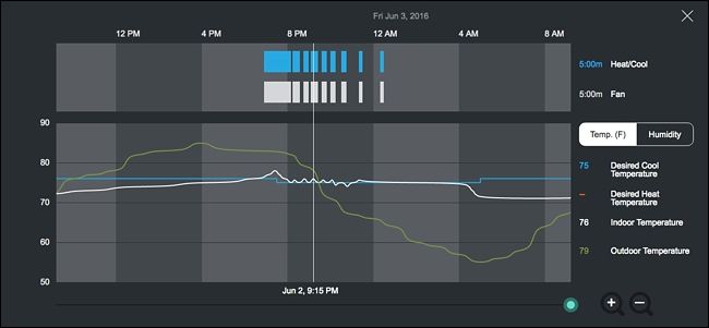 График Home IQ с отметкой наружной температуры и временем работы HVAC