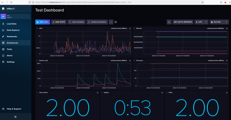 Общий вид дашборда Test Dashboard
