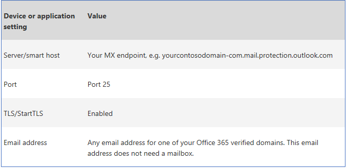 Сводка настроек коннектора