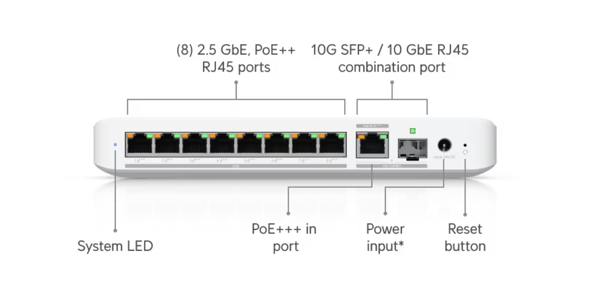 The Unifi Flex 2.5G PoE switch which requires PoE+++ input.