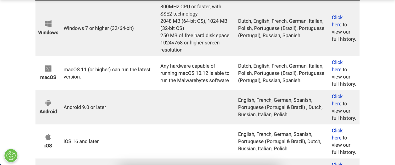 Список характеристик Malwarebyted