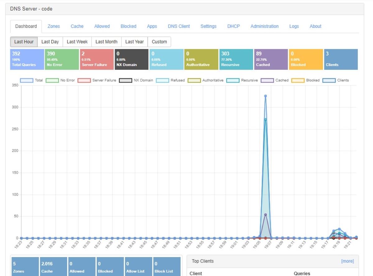 Статистика и таблица логов DNS