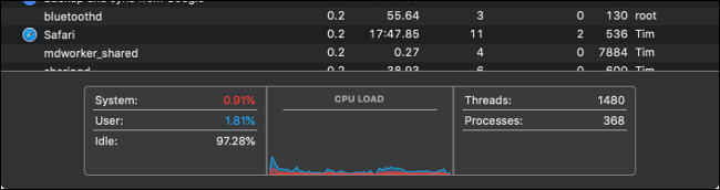 График загрузки CPU в Мониторе активности, отображающий пики и среднюю нагрузку