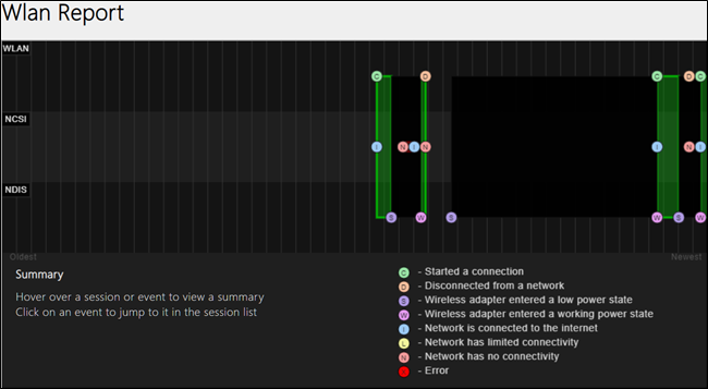 График сессий Wi‑Fi и пометками ошибок