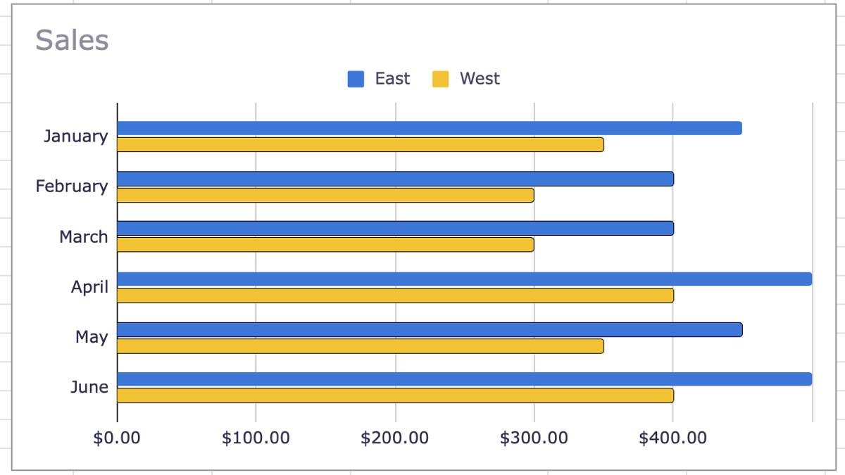 Столбчатая диаграмма в Google Sheets
