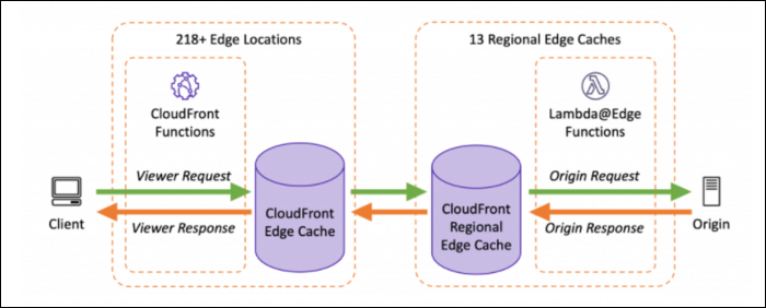 Архитектура CloudFront Functions — схема взаимодействия запроса и ответа через CDN