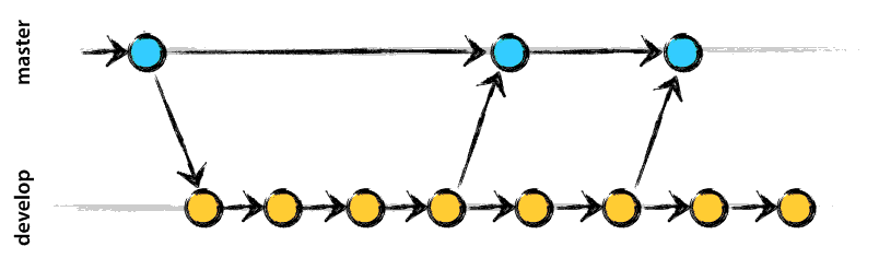 Схема двух подходов к ветвлению: feature vs release