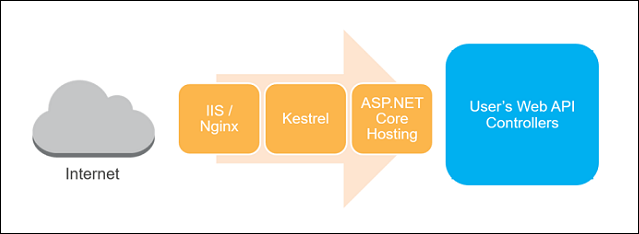 Схема: прокси Amazon.Lambda.AspNetCoreServer между API Gateway и ASP.NET Core