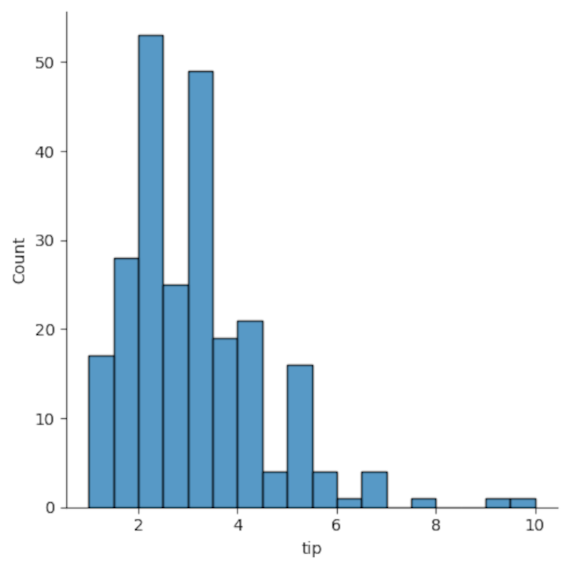 Seaborn histogram plot of restaurant tips.