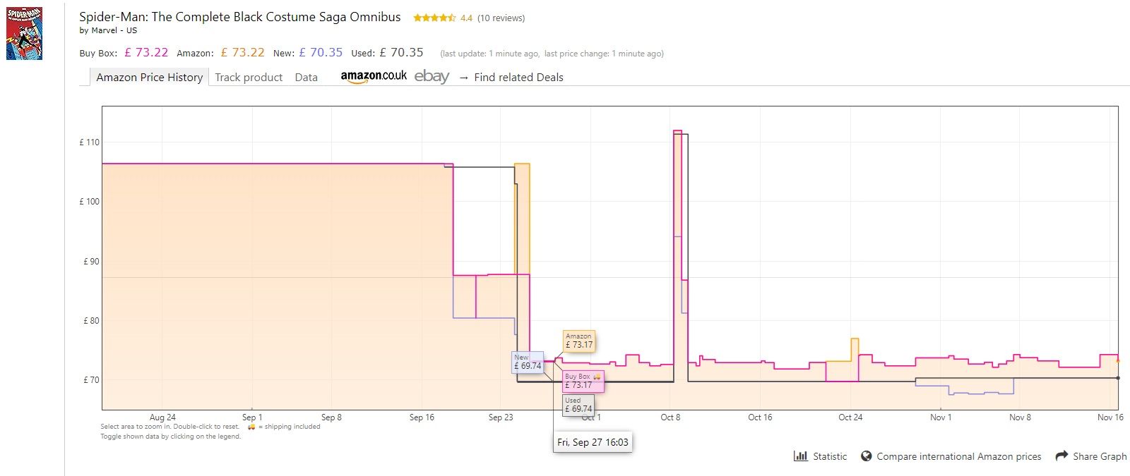 Keepa tracks the price of Spider-Man Omnibus