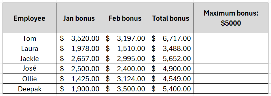 Таблица Excel: колонки Сотрудник, Январь, Февраль, Итого, Максимум 5000.