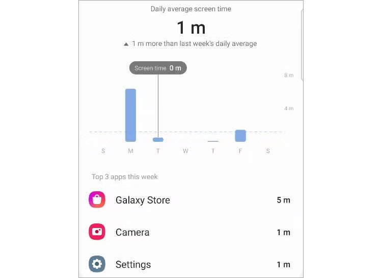 Столбчатый график времени использования и список самых используемых приложений на Samsung.