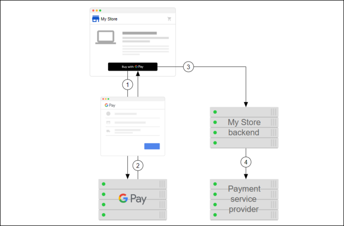 Схема передачи платёжных данных от клиента к провайдеру
