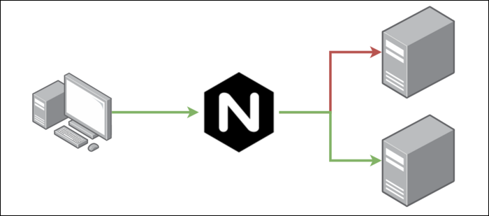 Типичная схема балансировщика NGINX, направляющего трафик на несколько бэкендов