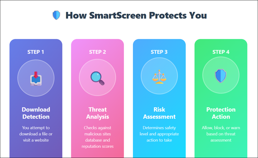 Схема работы SmartScreen с загруженными файлами и сайтами