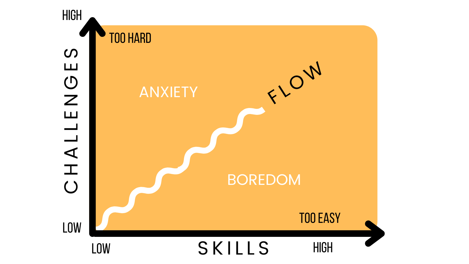 Модель теории потока: соотношение вызова и навыка