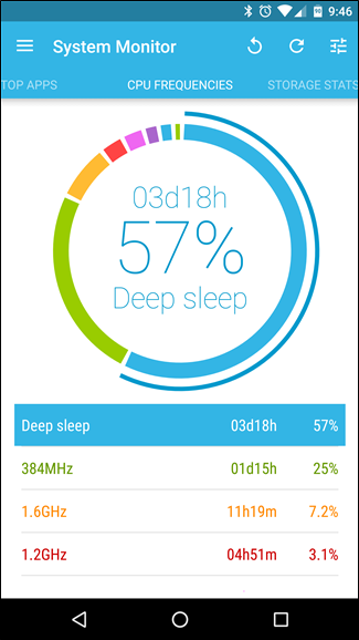Скриншот System Monitor: частоты CPU и распределение времени