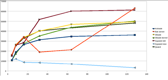 График производительности чтения при тесте fio