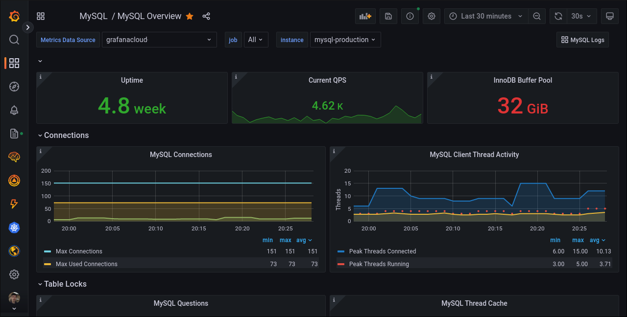 Обзор MySQL после настройки интеграции в Grafana