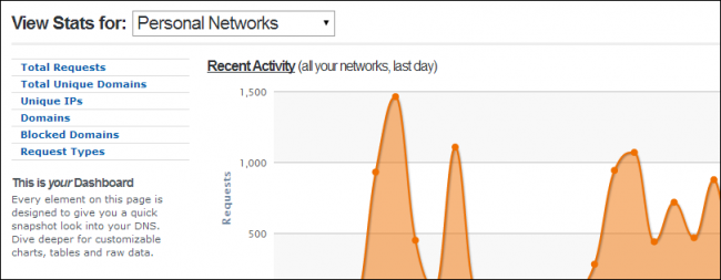 Статистика запросов в OpenDNS