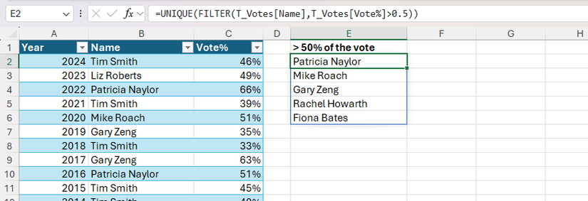 UNIQUE e FILTER usados juntos para produzir uma lista sem duplicatas de nomes que receberam mais de 50% dos votos.