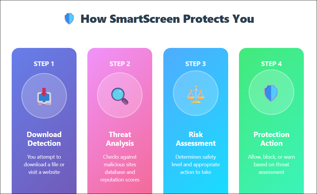 Схема работы SmartScreen: защита загрузок и сайтов
