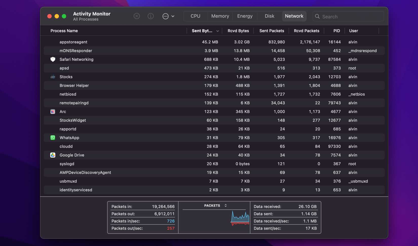 Сетевой трафик в macOS Activity Monitor