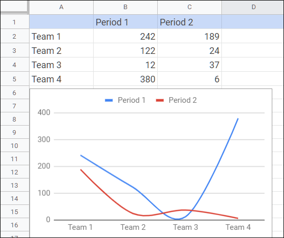 Chart has Been Inserted Into Spreadsheet