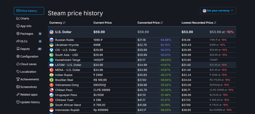 диаграмма истории цен Baldur's Gate 3 на SteamDB