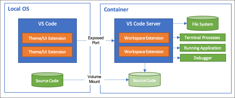 Диаграмма архитектуры расширения Remote - Containers