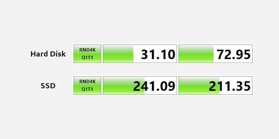 Сравнение скоростей чтения/записи для мелких файлов между HDD и SSD