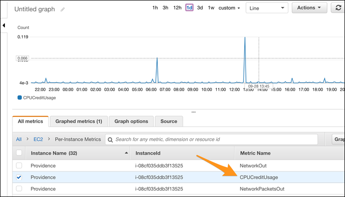 Метрика CPUCreditUsage показывает накопление и расход CPU-кредитов для burstable инстансов