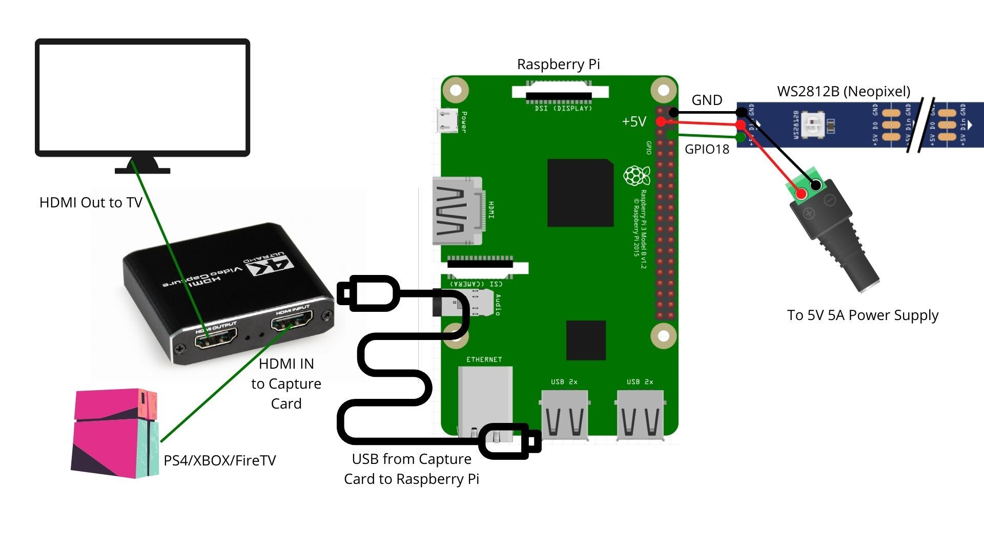 Схема подключения HDMI-capture, Raspberry Pi и WS2812