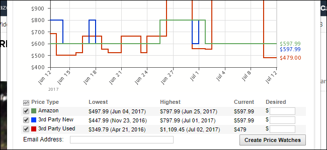 График цен на фотоаппарат Panasonic с выделениями разницы между новым и б/у