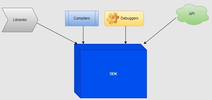 Схема компонентов SDK: библиотеки, инструменты, примеры