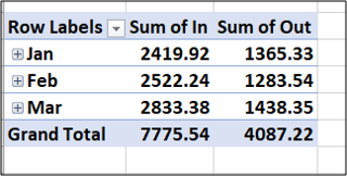 Доходы и расходы, сгруппированные по месяцам