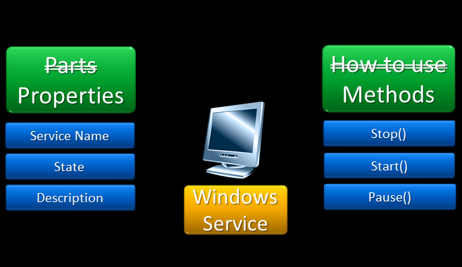 схема свойств и методов для объекта службы Windows